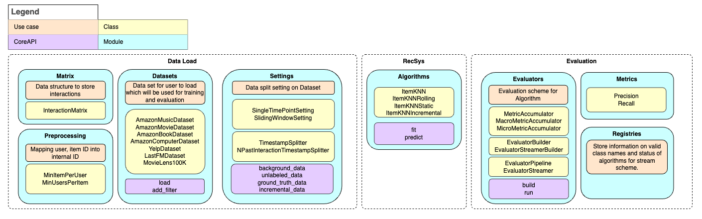 recnexteval architecture